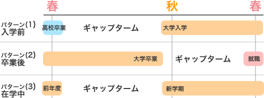 ３つのパターンの空白期間（ギャップターム）