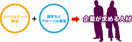 企業が注目！就職率100％の大学もリベラルアーツ