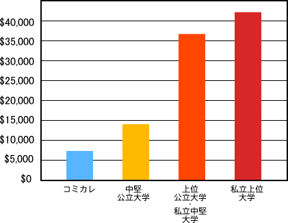 1年間にかかる授業料の目安