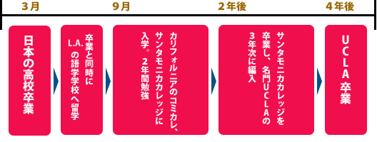 コミュニティーカレッジって